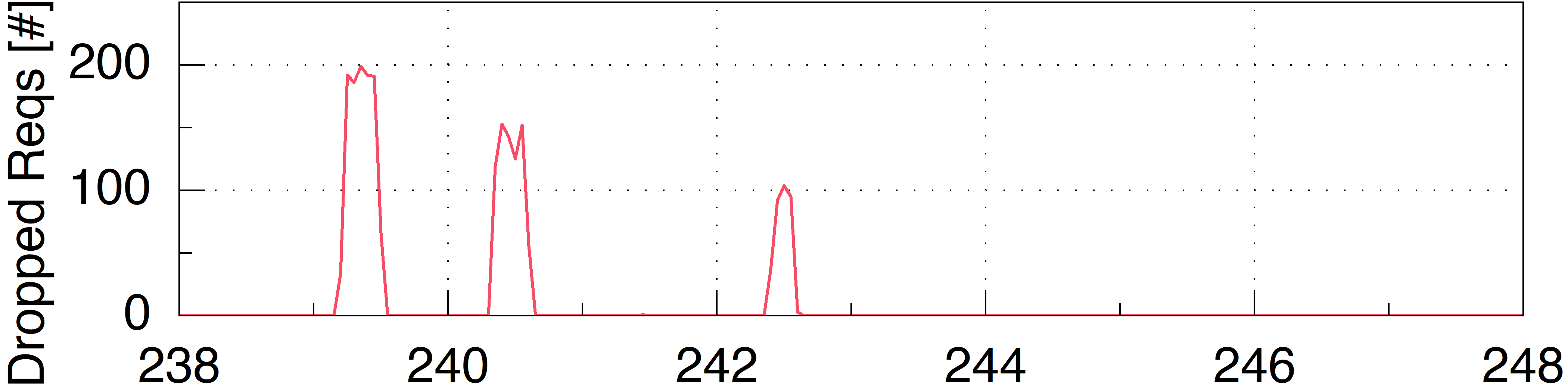 Multiple waves of dropped requests