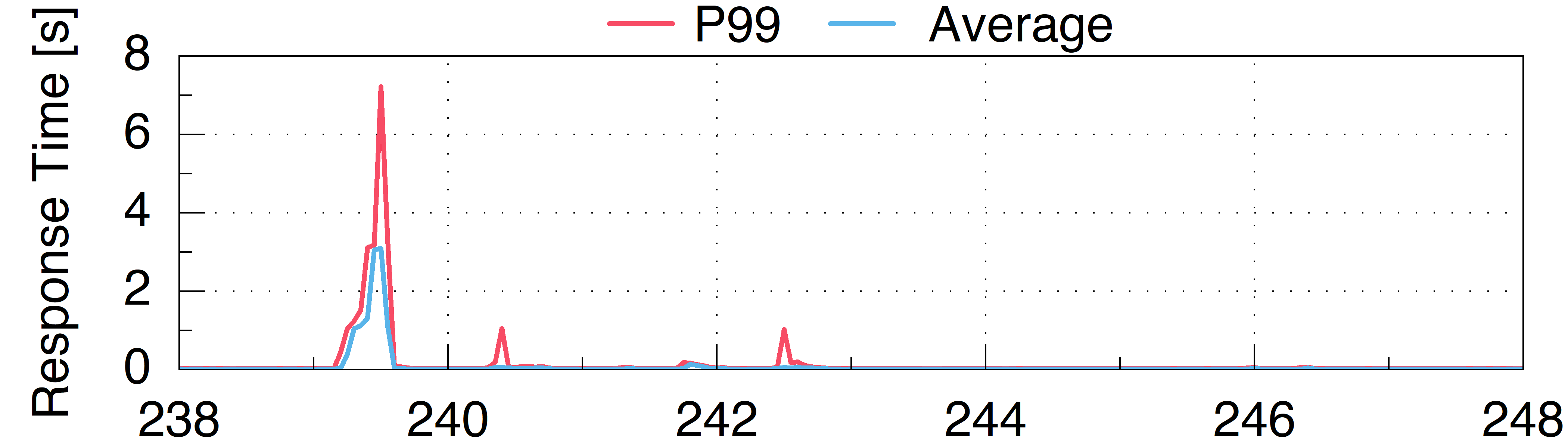 Large response time fluctuations