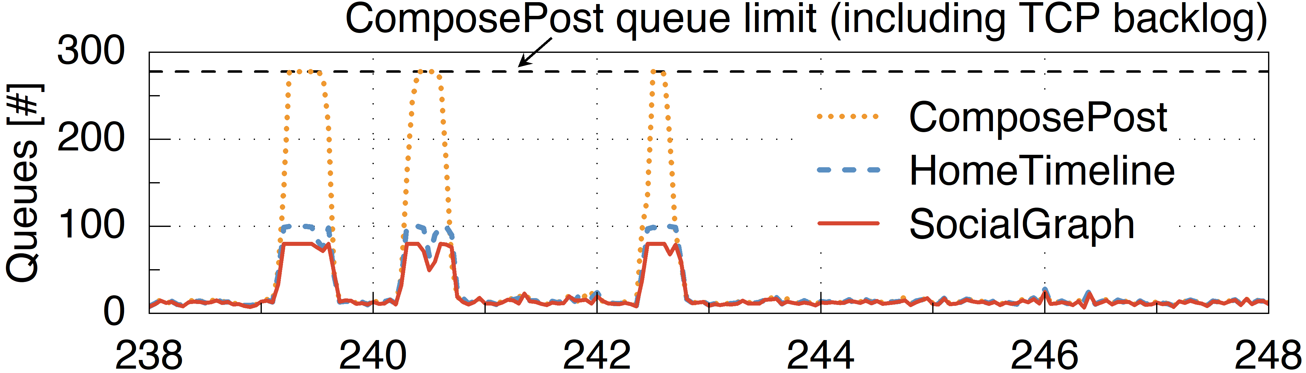 Queue propagation