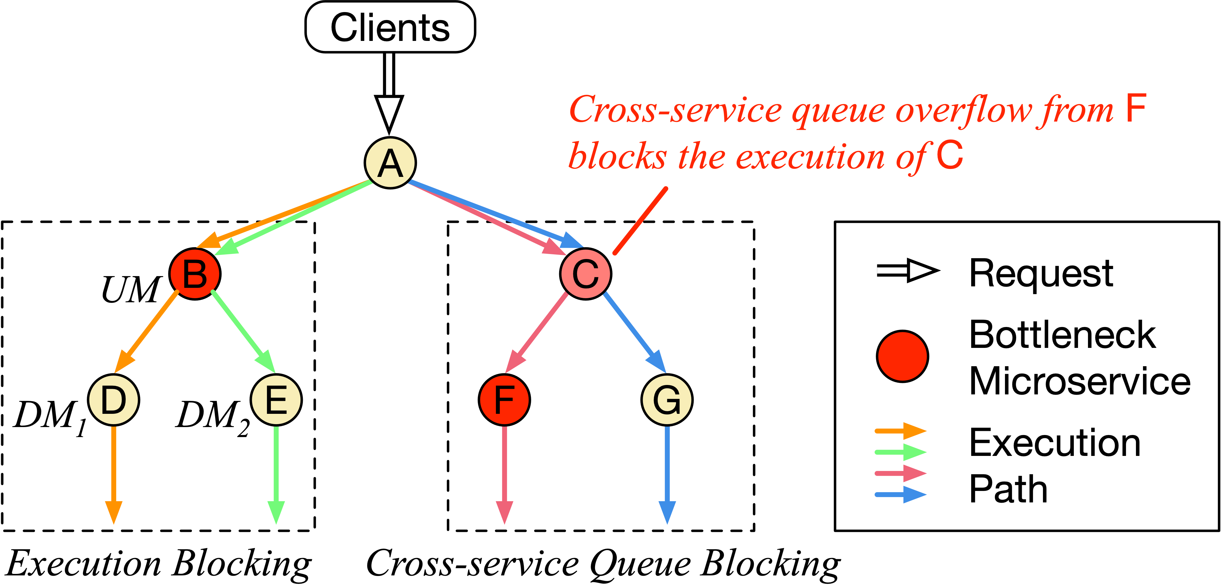 Cross path blocking effects in microservices