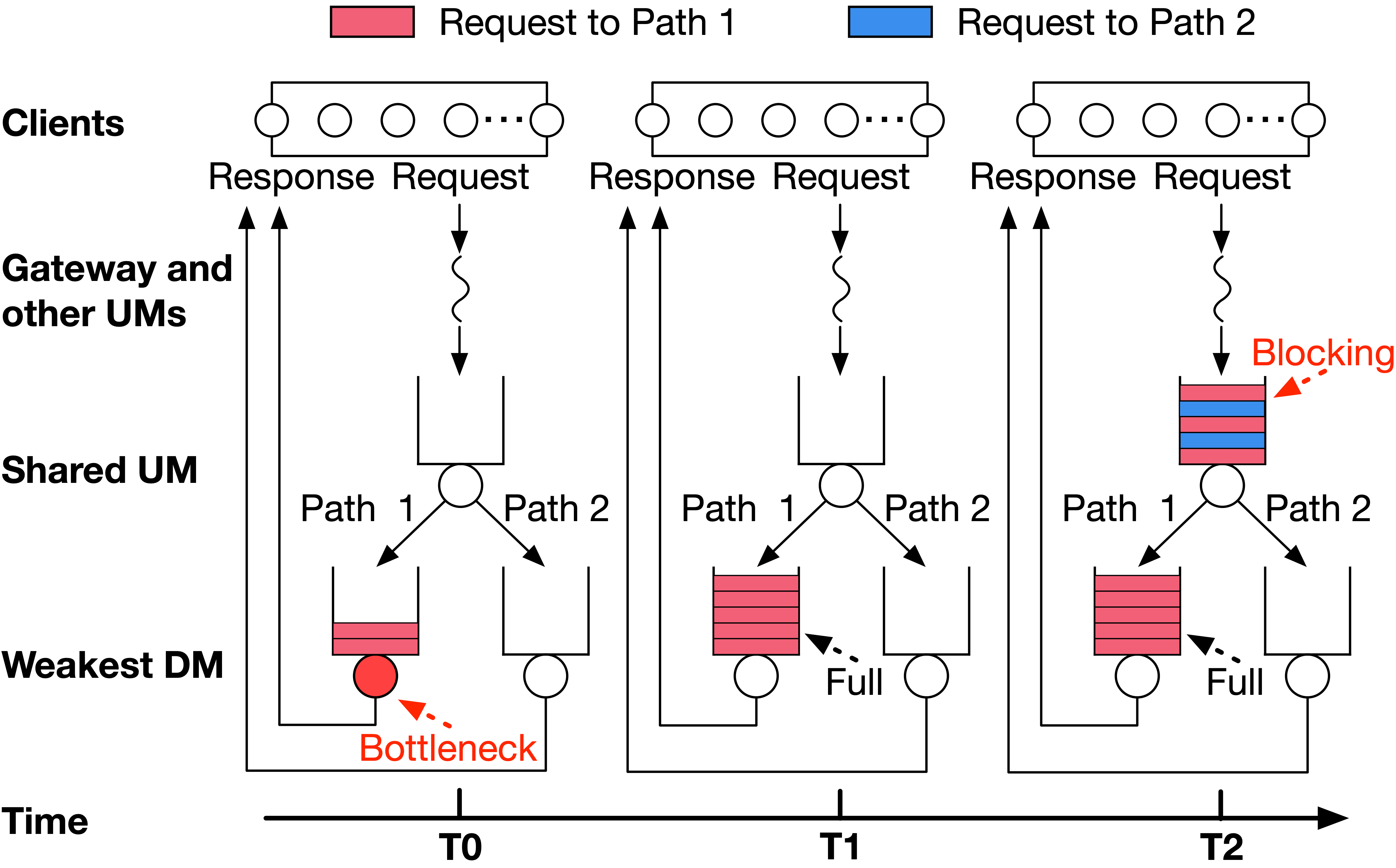Cross-service queue blocking