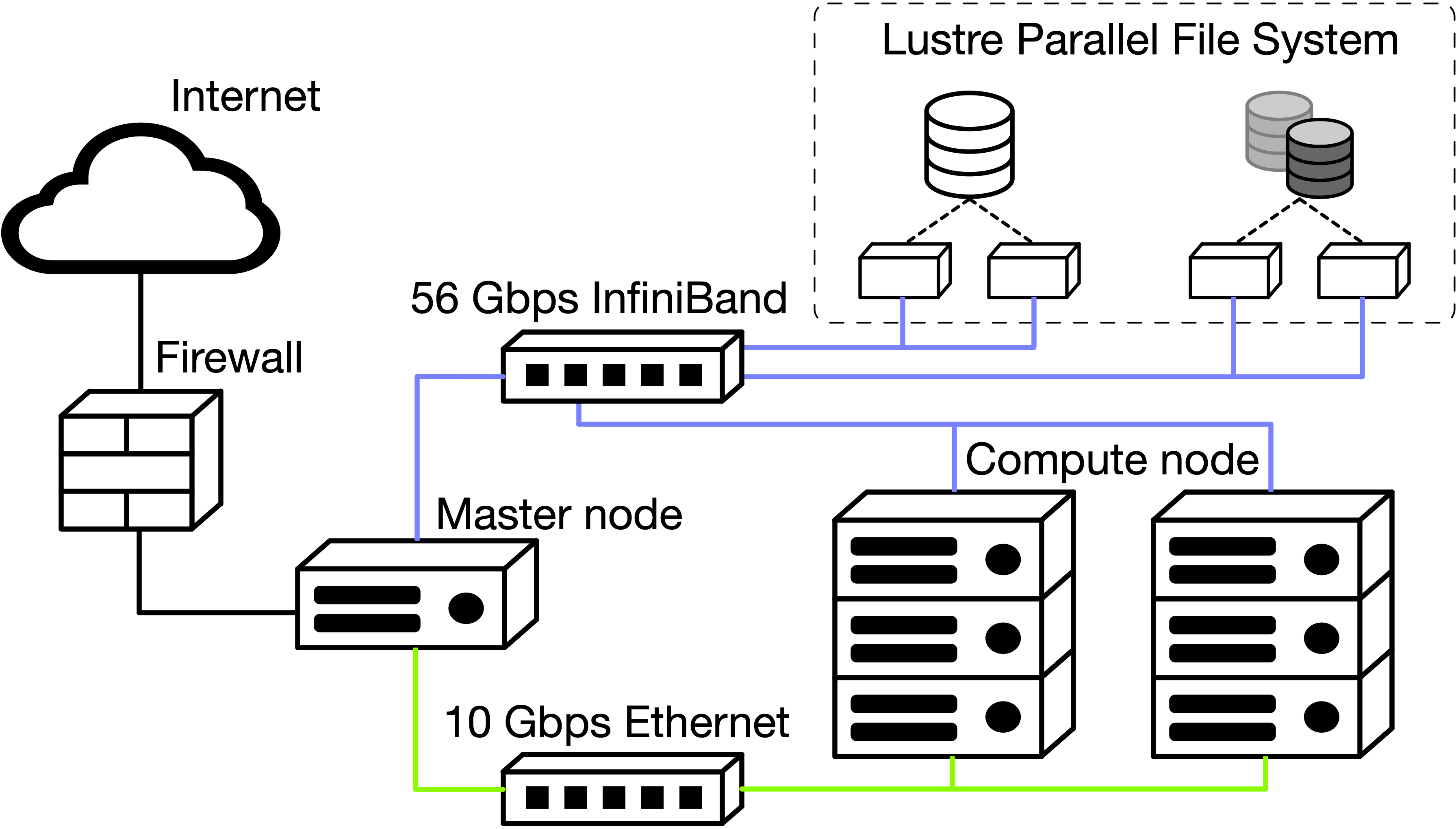 Illustration of Nano2 HPC